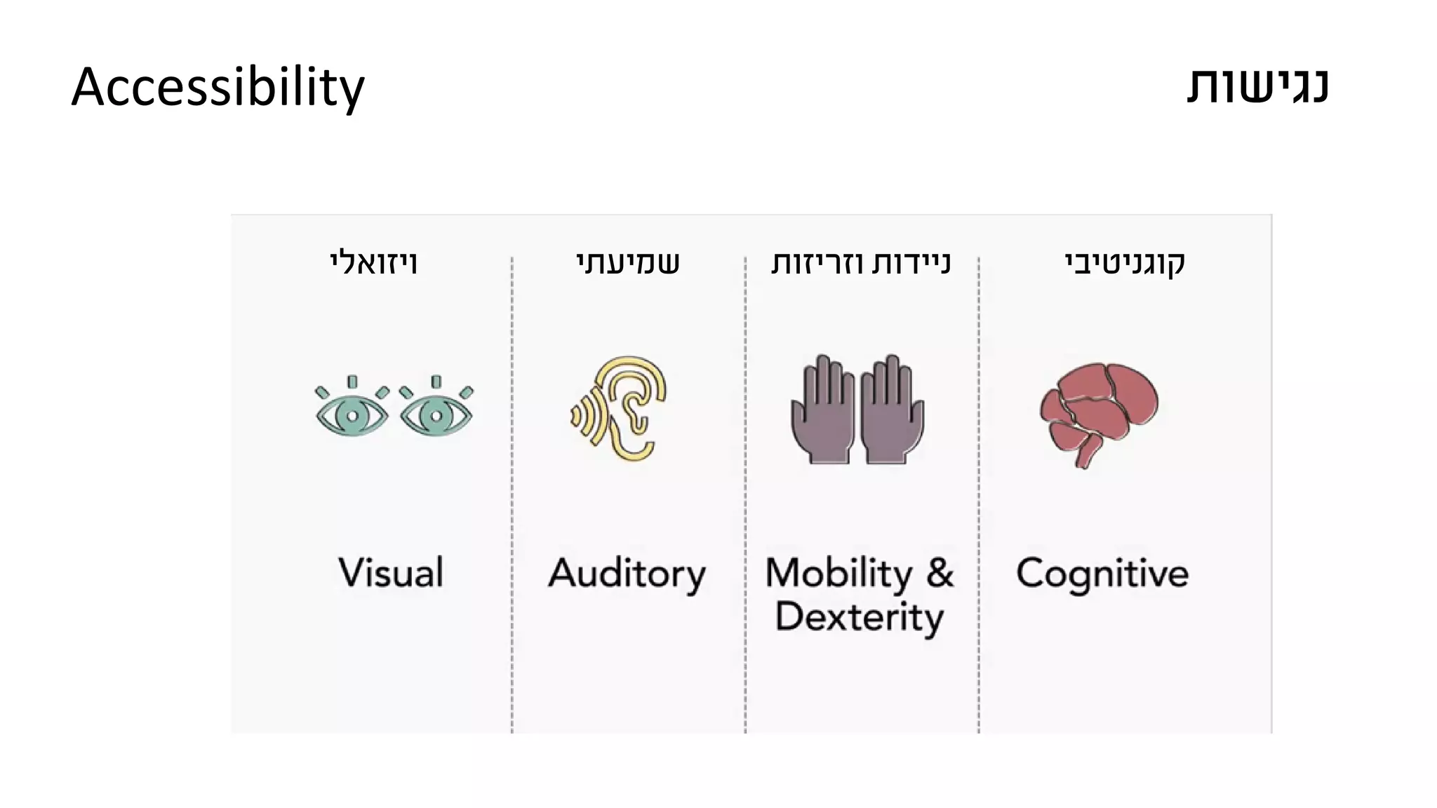 ‫נגישות‬Accessibility
‫ויזואלי‬ ‫שמיעתי‬ ‫וזריזות‬ ‫ניידות‬ ‫קוגניטיבי‬
 