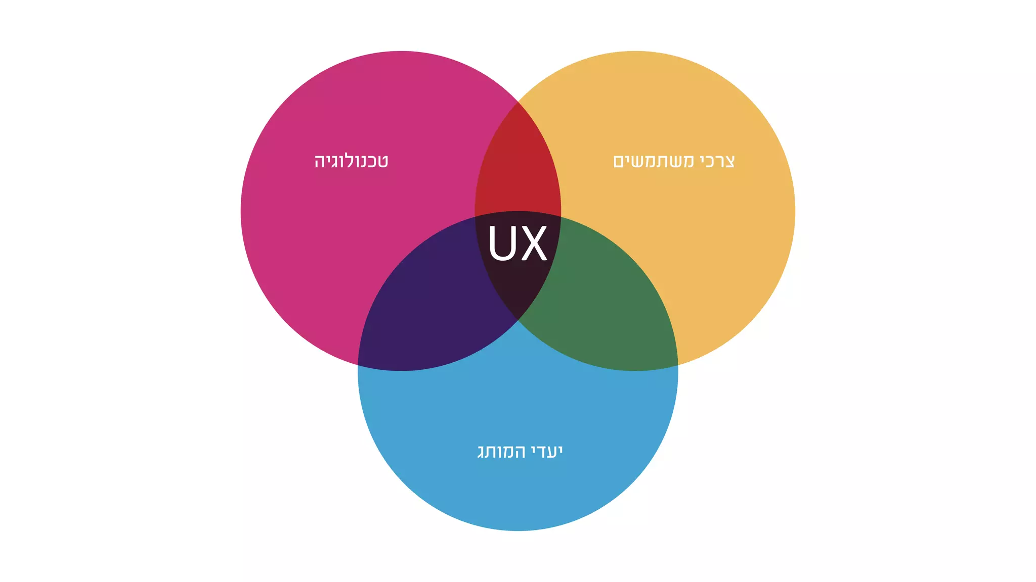 ‫טכנולוגיה‬ ‫משתמשים‬ ‫צרכי‬
‫המותג‬ ‫יעדי‬
UX
 
