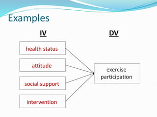 Examples
IV DV
exercise
participation
health status
attitude
social support
intervention
 