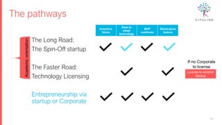 The pathways
14
The Long Road:
The Spin-Off startup
The Faster Road:
Technology Licensing
Entrepreneurship via
startup or Corporate
Academic
orientation Inventors
Vision
Ease to
adapt
technology
MVP
readiness
Stand-alone
feature
License to another
Startup
If no Corporate
to license
 
