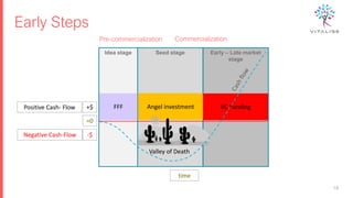 Early Steps
18
18
Pre-commercialization Commercialization
Idea stage Seed stage Early – Late market
stage
+$
time
-$
Angel investment
FFF VC Funding
Positive Cash- Flow
Negative Cash-Flow
Valley of Death
=0
 