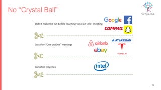 Cut after “One on One” meetings
Cut After Diligence
Didn’t make the cut before reaching “One on One” meeting
19
No “Crystal Ball”
 