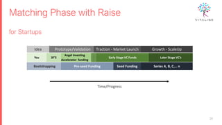 Matching Phase with Raise
for Startups
20
Bootstrapping
Angel Investing
Accelerator funding
3F’S Early Stage VC Funds Later Stage VC’s
Pre-seed Funding Seed Funding Series A, B, C,… n
You
Prototype/Validation
Idea Traction - Market Launch Growth - ScaleUp
Time/Progress
 