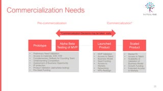 Commercialization Needs
25
25
Prototype
Alpha Beta
Testing of MVP
Launched
Product
Scaled
Product
Pre-commercialization Commercialization*
• Preliminary Need Validation
• Access to materials, S/W, H/W
• Complementary Skillsets for Founding Team
• Understanding Competition
• Assessment of Business Opportunity
• IP protection
• Product Validation (alpha/beta testing)
• Pre-Seed Funding
• MVP Validation
• Access to Talent
• Business Model
• Seed Funding
• Access to
Markets
• Networking
• KPI’s Redisign
• Market Fit
• Access to Talent
• Scalability of
Validation of
Business Model
• Growth Funding
• Extended Access
to Markets
*Commercialization Decisions may be taken early
 