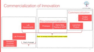 Commercialization of Innovation
9
Research
Outcome
(Discovery)
Lab Prototype
Lab
Assessments
Prototype
Alpha Beta
Testing of MVP
Launched
Product
Scaled
Product
Pre-commercialization
Commercialization
Proof of concept
Proof of concept (including initial business model)
 