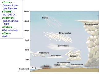 cirrus –
 čuperak kose,
 pahulja vune
stratus –
 sloj, pokrov
cumulus –
 gomila, gruda,
  hrpa
nimbus –
kišni, oborinski
altus –
visoki
 