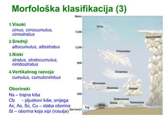 Morfološka klasifikacija (3)
1.Visoki
 cirrus, cirrocumulus,
 cirrostratus
2.Srednji
 altocumulus, altostratus
3.Niski
 stratus, stratocumulus,
 nimbostratus
4.Vertikalnog razvoja
 cumulus, cumulonimbus

Oborinski
Ns – trajna kiša
Cb     - pljuskovi kiše, snijega
Ac, As, Sc, Cu – slaba oborina
St – oborina koja sipi (rosulja)
 