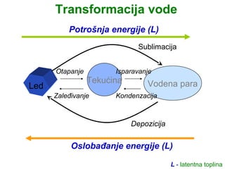 Transformacija vode
          Potrošnja energije (L)
                              Sublimacija


      Otapanje         Isparavanje
                 Tekućina       Vodena para
Led
      Zaleđivanje      Kondenzacija



                            Depozicija


           Oslobađanje energije (L)

                                         L - latentna toplina
 