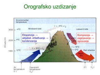 Orografsko uzdizanje



Ekspanzija →              Kompresija →
adijabat. ohlađivanje →   zagrijavanje →
kondenzacija              ispravanje
 