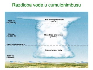 Razdioba vode u cumulonimbusu
 