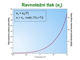 Ravnotežni tlak (es)
                                  es= es(T)
                                   s = es(T)




                                                              Specifična vlažnost pri zasićenju (g/kg)
                                  es = eso⋅ exp[c1T/(c2+T)]
Tlak zasićene vodene pare (hPa)
 