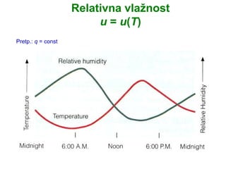 Relativna vlažnost
                         u = u(T)
Pretp.: q = const
 