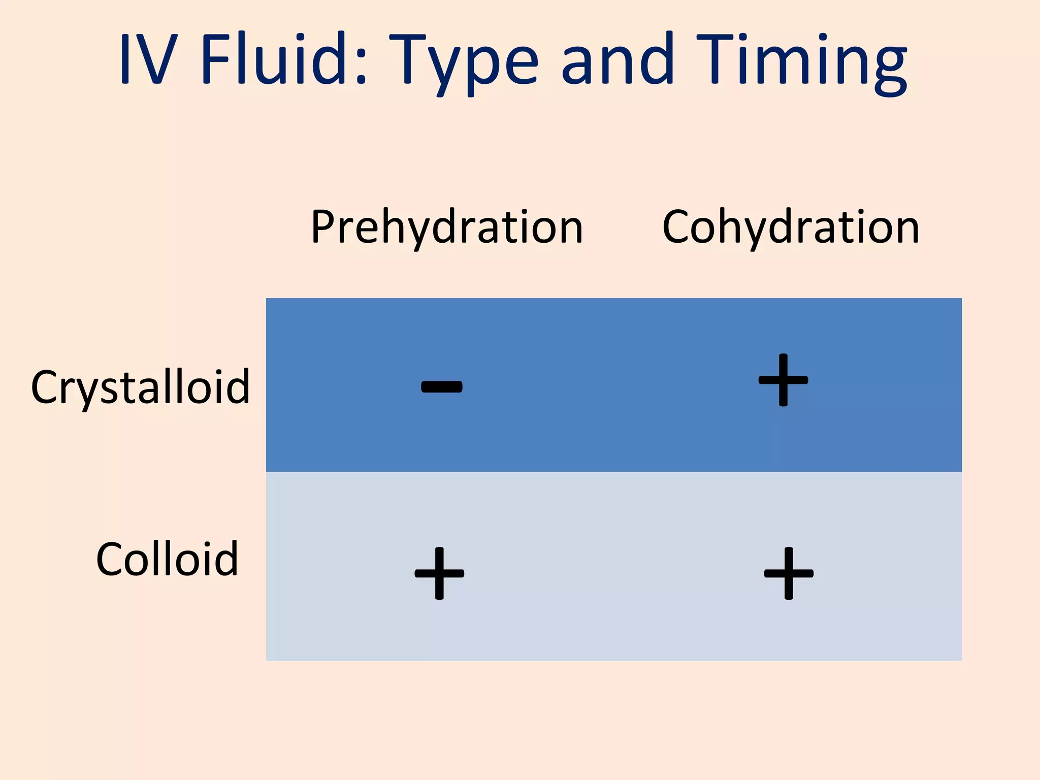 IV Fluid: Type and Timing 
Crystalloid 
Prehydration Cohydration 
Colloid 
- + 
+ + 
 