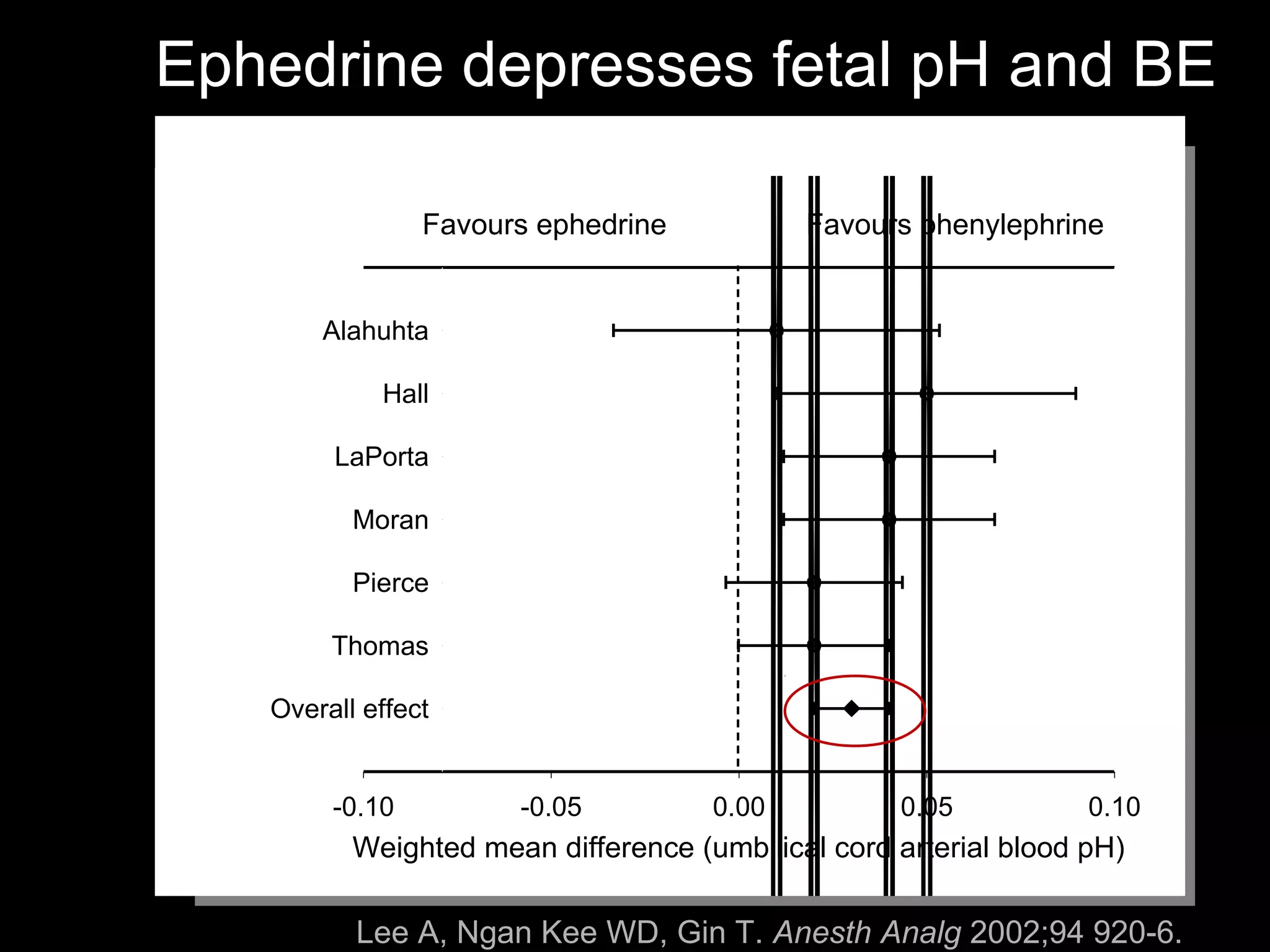 Ephedrine depresses fetal pH and BE 
Figure 1. Meta-analysis of trials - effect on umbilical arterial pH 
Favours ephedrine Favours phenylephrine 
Alahuhta 
Hall 
LaPorta 
Moran 
Pierce 
Thomas 
Overall effect 
-0.10 -0.05 0.00 0.05 0.10 
Weighted mean difference (umbilical cord arterial blood pH) 
Lee A, Ngan Kee WD, Gin T. Anesth Analg 2002;94 920-6. 
 