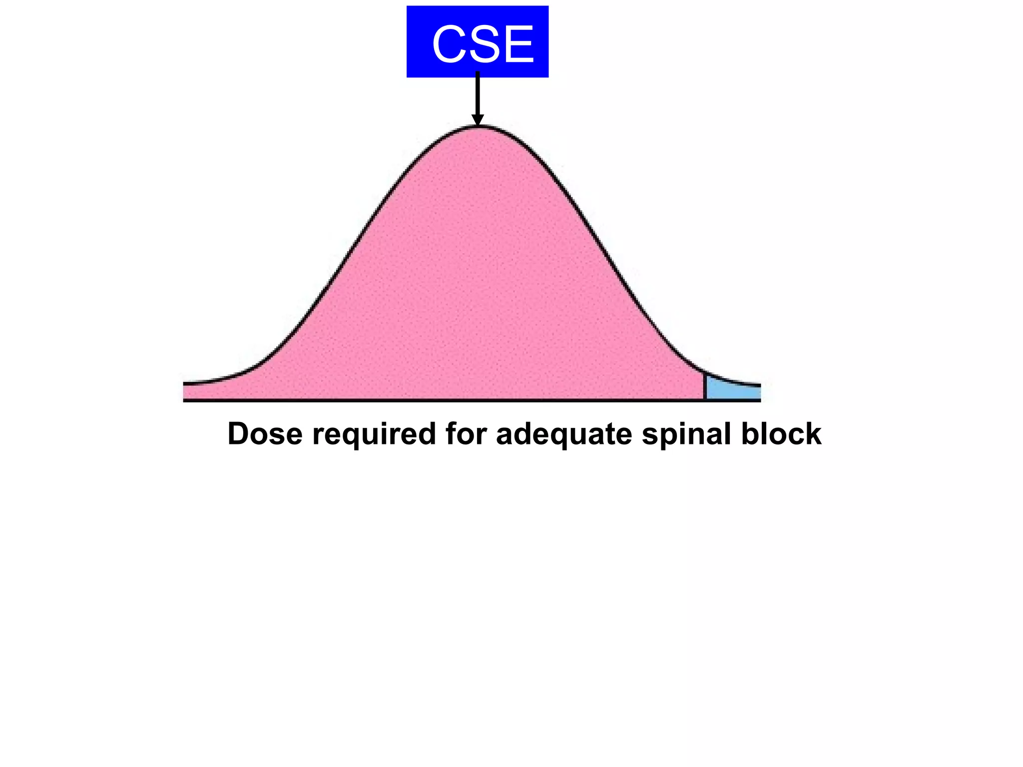 CSE 
Dose required for adequate spinal block 
 