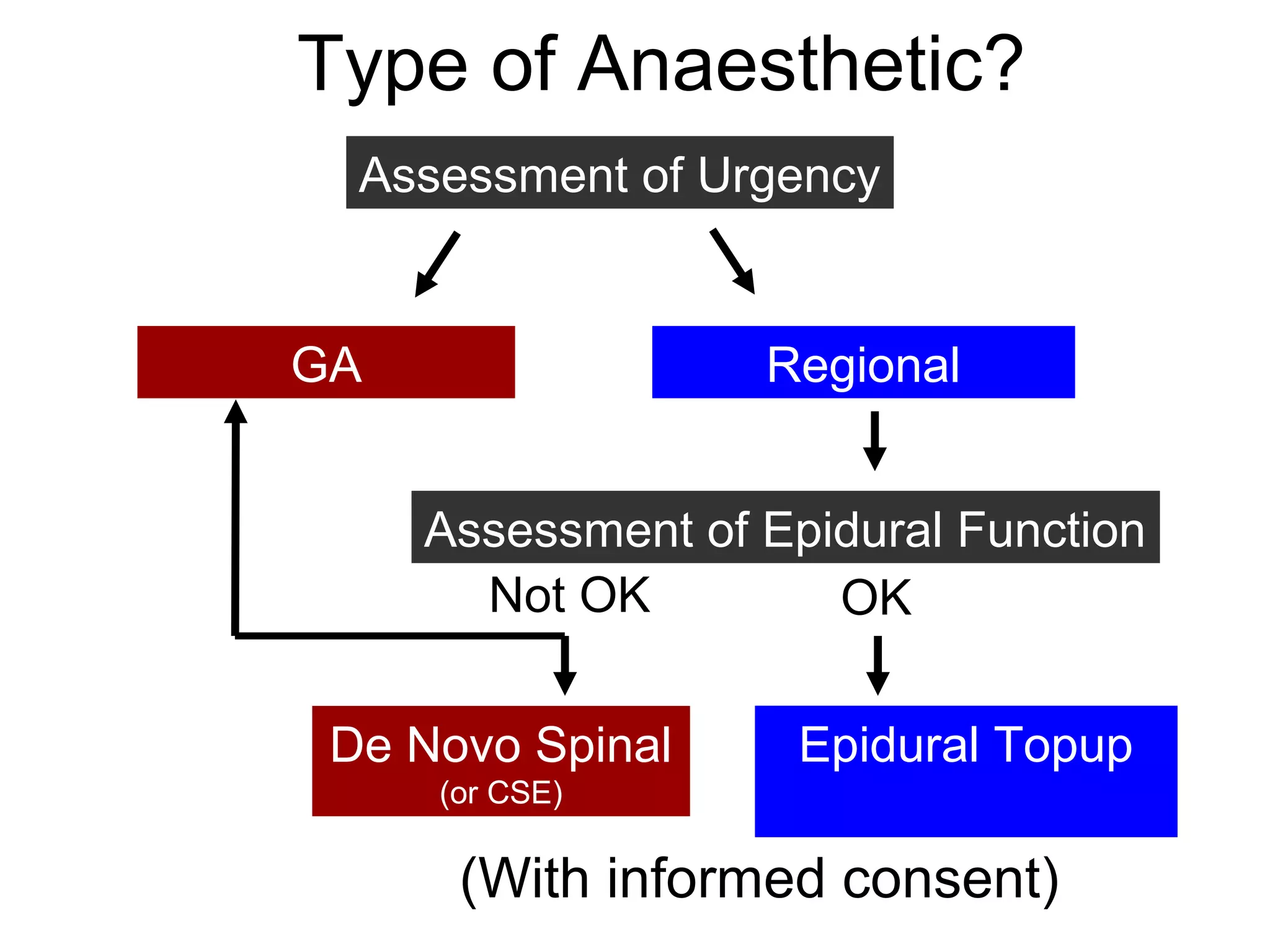 Type of Anaesthetic? 
Assessment of Urgency 
GA Regional 
Assessment of Epidural Function 
OK 
Epidural Topup 
Not OK 
De Novo Spinal 
(or CSE) 
(With informed consent) 
 
