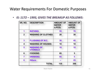 Water Requirements For Domestic Purposes
• IS: 1172 – 1993, GIVES THE BREAKUP AS FOLLOWS:
Akash Padole 15
 