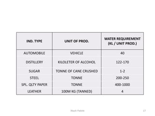 IND. TYPE UNIT OF PROD.
WATER REQUIREMENT
(KL / UNIT PROD.)
AUTOMOBILE VEHICLE 40
DISTILLERY KILOLETER OF ALCOHOL 122-170
SUGAR TONNE OF CANE CRUSHED 1-2
STEEL TONNE 200-250
SPL. QLTY PAPER TONNE 400-1000
LEATHER 100M KG (TANNED) 4
Akash Padole 17
 