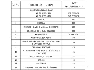 SR NO TYPE OF INSTITUTION
LPCD
RECOMMENDED
1
HOSPITALS (INCL LAUNDARY)
NO OF BEDS > 100
NO OF BEDS < 100
450 PER BED
340 PER BED
2 HOTELS 180
3 HOSTELS 135
4 NURSES’ HOMES & MEDICAL QUARTERS 135
5 BOARDING SCHOOLS / COLLEGES 135
6 RESTAURANTS 70 PER SEAT
7 AIR PORTS & SEA PORTS 70
8
JUNCTION & INTERMEDIATE STNS (INCL MAIL
& EXPRESS STOPPAGE
70
9 TERMINAL STATIONS 45
10
INTERMEDIATE STNS (EXCL MAIL & EXPRESS
STOPPAGE)
45
11 DAY SCHOOLS / COLLEGES 45
12 OFFICES 45
13 FACTORIES 45
14 CINEMAS, CONCERT HALLS, THEATERS 15
Akash Padole 19
 