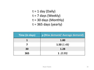 t = 1 day (Daily)
t = 7 days (Weekly)
t = 30 days (Monthly)
t = 365 days (yearly)
Time (in days) p (Max demand/ Average demand)
1 1.80
7 1.50 (1.48)
30 1.28
365 1 (0.99)
Akash Padole 34
 