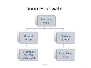 Sources of water
Sources of
Water
Ground
Water
Infiltration
galleries,
springs, well
Surface
Source
River, Pond,
Lake
Akash Padole 4
 