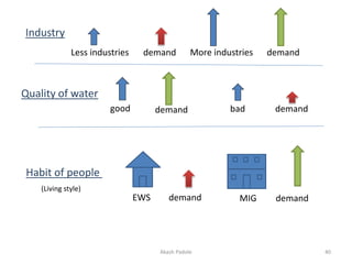 Industry
Quality of water
good demand demand
bad
demand demand
More industries
Less industries
Habit of people
demand demand
EWS MIG
(Living style)
Akash Padole 40
 