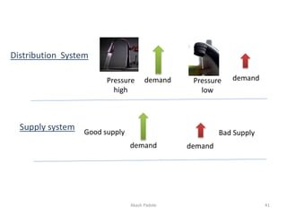 Supply system
Bad Supply
Distribution System
Good supply
demand
Pressure
high
Pressure
low
demand
demand demand
Akash Padole 41
 