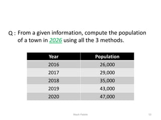 Q : From a given information, compute the population
of a town in 2026 using all the 3 methods.
Year Population
2016 26,000
2017 29,000
2018 35,000
2019 43,000
2020 47,000
Akash Padole 53
 