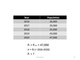 P0 = P2020 = 47,000
n = 6 (= 2026-2020)
Pn = ?
Year Population
2016 26,000
2017 29,000
2018 35,000
2019 43,000
2020 47,000
Akash Padole 54
 