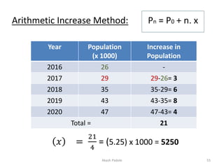 Arithmetic Increase Method:
𝑥 =
21
4
= (5.25) x 1000 = 5250
Year Population
(x 1000)
Increase in
Population
2016 26 -
2017 29 29-26= 3
2018 35 35-29= 6
2019 43 43-35= 8
2020 47 47-43= 4
Total = 21
Akash Padole 55
 