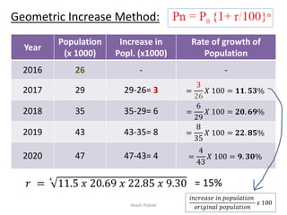 𝑟 = 11.5 𝑥 20.69 𝑥 22.85 𝑥 9.30
1
Geometric Increase Method:
Year
Population
(x 1000)
Increase in
Popl. (x1000)
Rate of growth of
Population
2016 26 - -
2017 29 29-26= 3 =
3
26
𝑋 100 = 𝟏𝟏. 𝟓𝟑%
2018 35 35-29= 6 =
6
29
𝑋 100 = 𝟐𝟎. 𝟔𝟗%
2019 43 43-35= 8 =
8
35
𝑋 100 = 𝟐𝟐. 𝟖𝟓%
2020 47 47-43= 4 =
4
43
𝑋 100 = 𝟗. 𝟑𝟎%
= 15%
4
𝑖𝑛𝑐𝑟𝑒𝑎𝑠𝑒 𝑖𝑛 𝑝𝑜𝑝𝑢𝑙𝑎𝑡𝑖𝑜𝑛
𝑜𝑟𝑖𝑔𝑖𝑛𝑎𝑙 𝑝𝑜𝑝𝑢𝑙𝑎𝑡𝑖𝑜𝑛
𝑥 100
Akash Padole
 