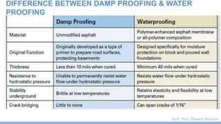 Asst. Prof. Dhwani Bhavsar
DIFFERENCE BETWEEN DAMP PROOFING & WATER
PROOFING
 