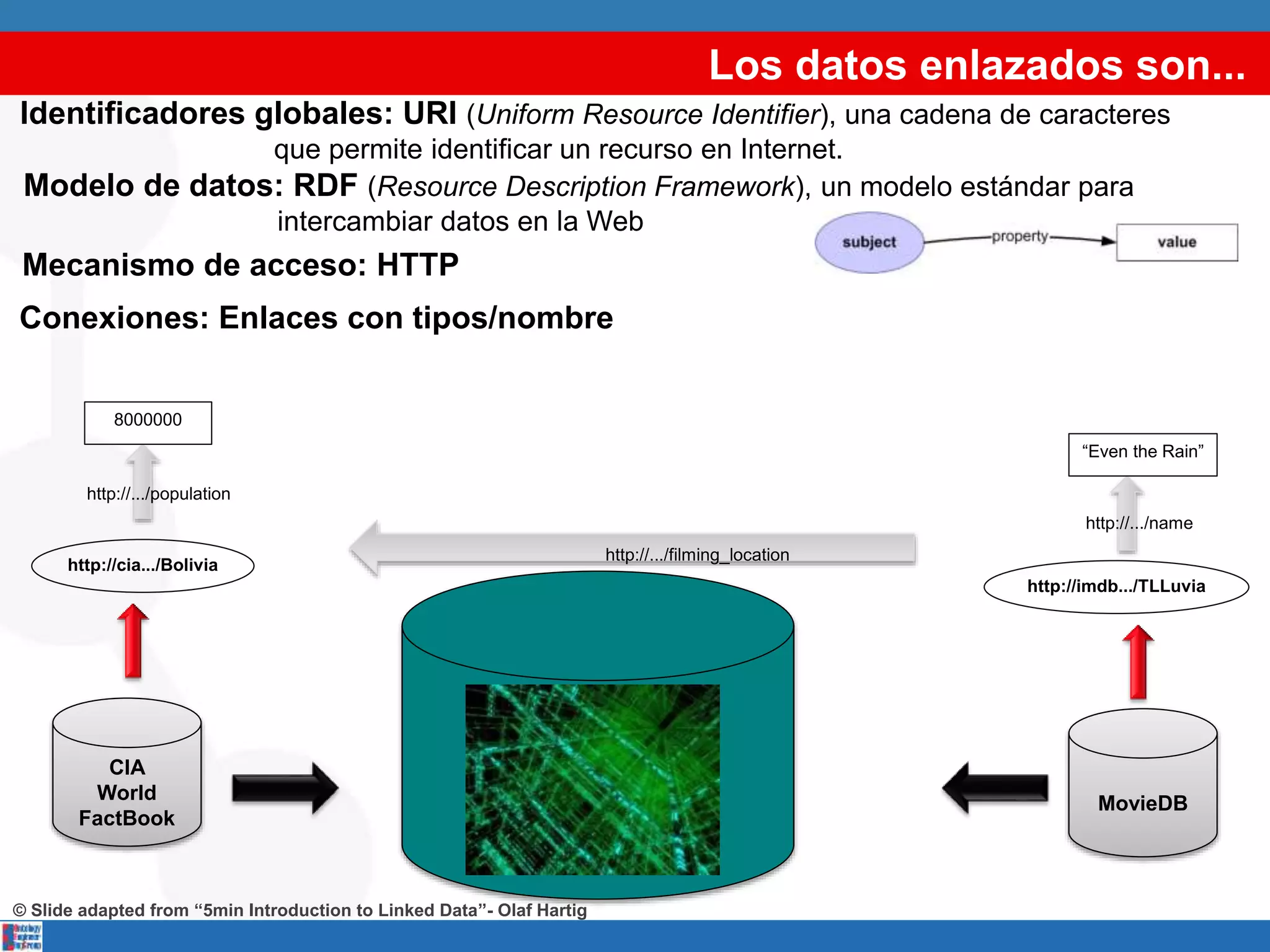 Los datos enlazados son...
MovieDB
CIA
World
FactBook
Identificadores globales: URI (Uniform Resource Identifier), una cadena de caracteres
que permite identificar un recurso en Internet.
http://cia.../Bolivia
http://imdb.../TLLuvia
Modelo de datos: RDF (Resource Description Framework), un modelo estándar para
intercambiar datos en la Web
http://.../population
http://.../name
8000000
“Even the Rain”
Mecanismo de acceso: HTTP
Conexiones: Enlaces con tipos/nombre
http://.../filming_location
© Slide adapted from “5min Introduction to Linked Data”- Olaf Hartig
 