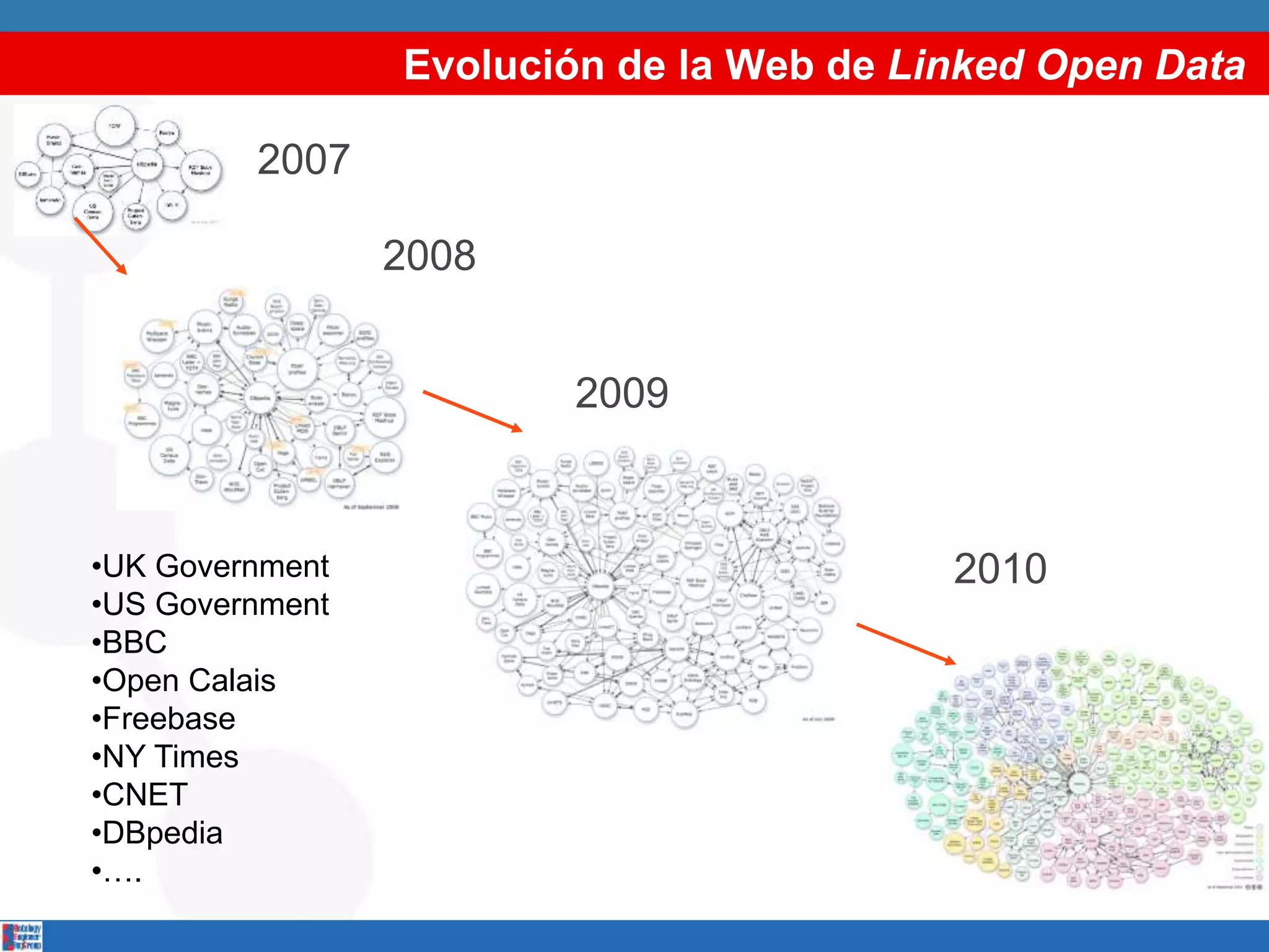 Evolución de la Web de Linked Open Data
2007
2008
2009
2010•UK Government
•US Government
•BBC
•Open Calais
•Freebase
•NY Times
•CNET
•DBpedia
•….
 