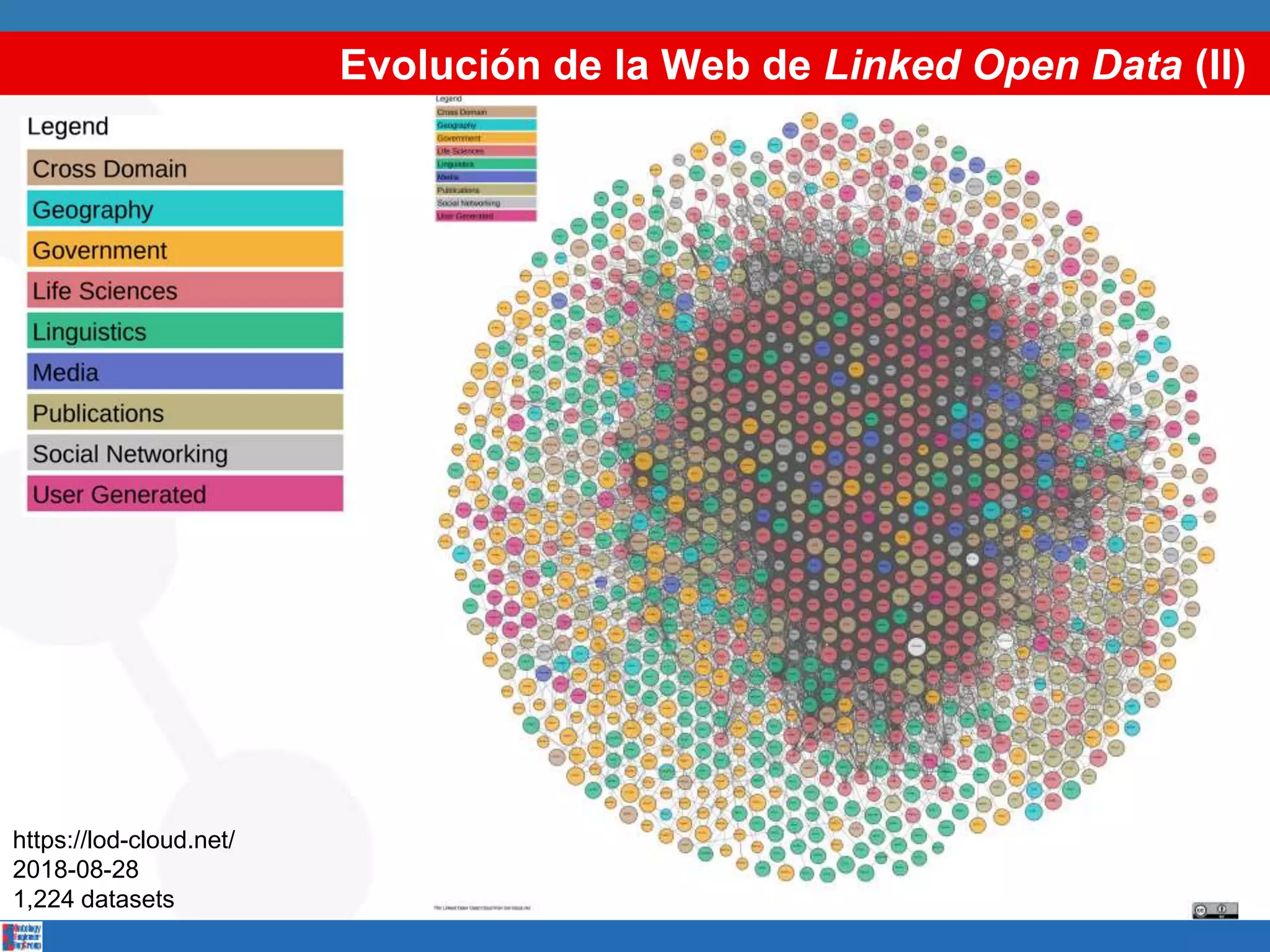 Evolución de la Web de Linked Open Data (II)
https://lod-cloud.net/
2018-08-28
1,224 datasets
 