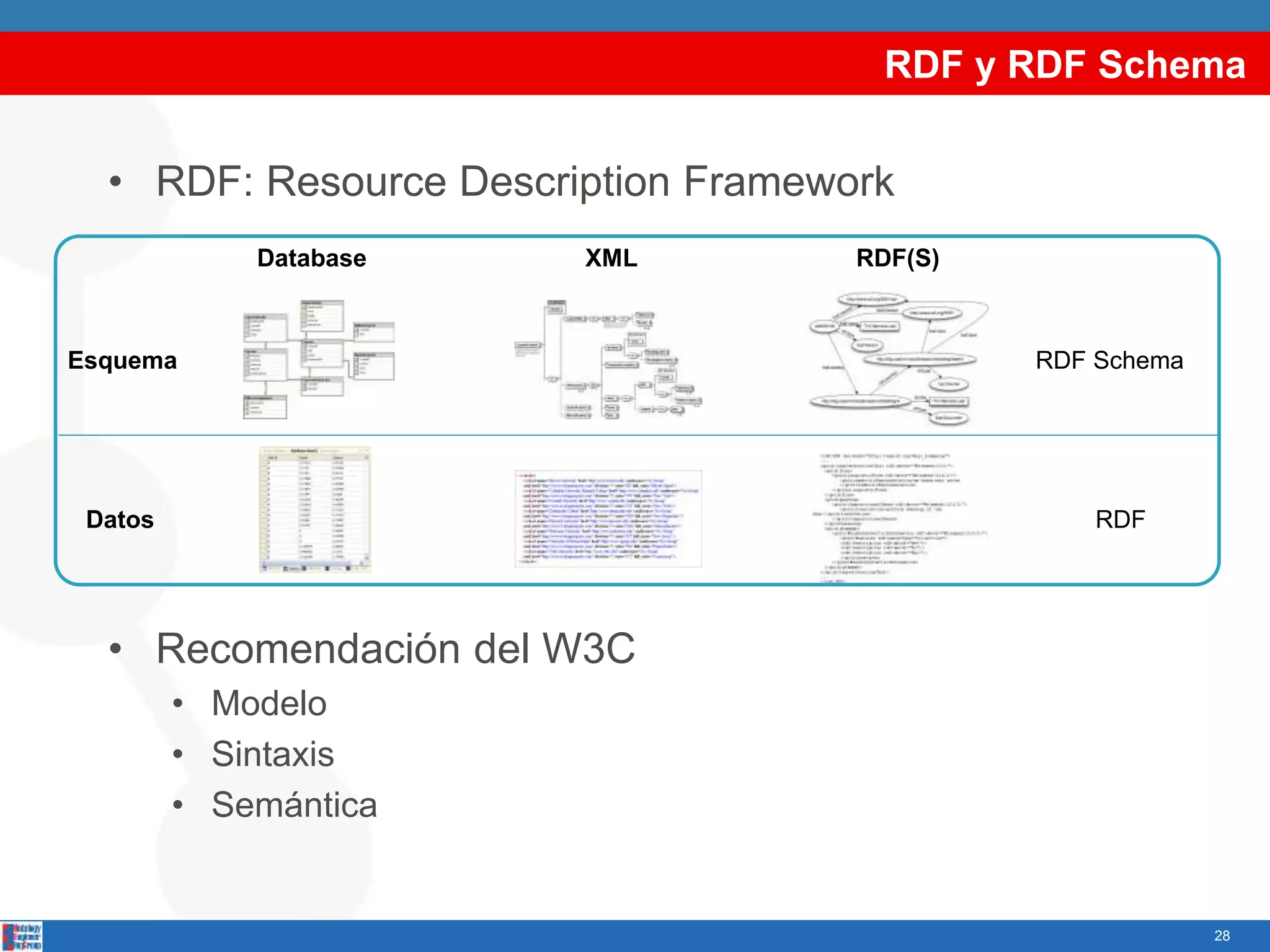 RDF y RDF Schema
• RDF: Resource Description Framework
• Recomendación del W3C
• Modelo
• Sintaxis
• Semántica
28
Database XML RDF(S)
Esquema
Datos
RDF Schema
RDF
 
