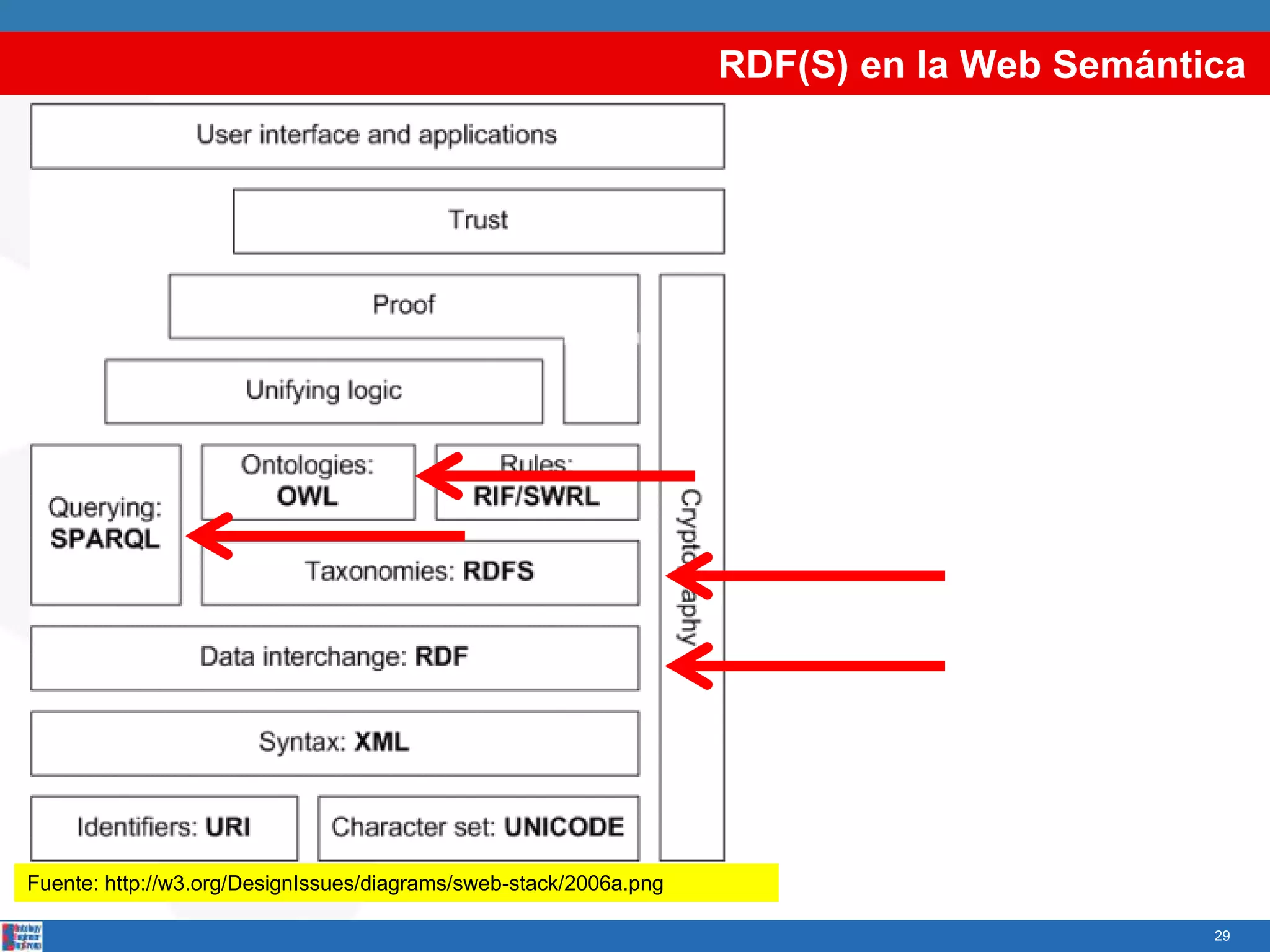 Fuente: http://w3.org/DesignIssues/diagrams/sweb-stack/2006a.png
RDF(S) en la Web Semántica
29
 