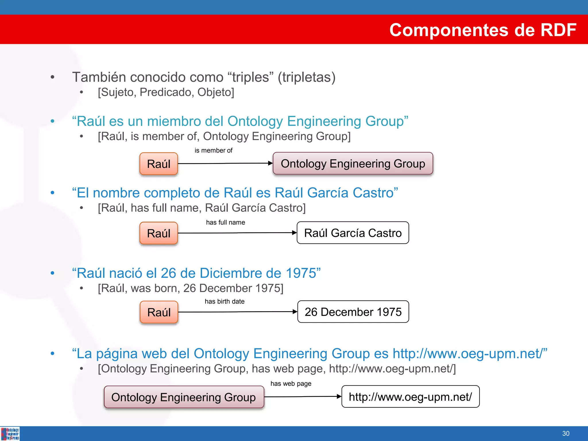 • También conocido como “triples” (tripletas)
• [Sujeto, Predicado, Objeto]
• “Raúl es un miembro del Ontology Engineering Group”
• [Raúl, is member of, Ontology Engineering Group]
• “El nombre completo de Raúl es Raúl García Castro”
• [Raúl, has full name, Raúl García Castro]
• “Raúl nació el 26 de Diciembre de 1975”
• [Raúl, was born, 26 December 1975]
• “La página web del Ontology Engineering Group es http://www.oeg-upm.net/”
• [Ontology Engineering Group, has web page, http://www.oeg-upm.net/]
Componentes de RDF
30
is member of
Raúl Ontology Engineering Group
Raúl Raúl García Castro
has full name
Raúl 26 December 1975
has birth date
has web page
Ontology Engineering Group http://www.oeg-upm.net/
Raúl
Raúl
Raúl
Ontology Engineering Group
Ontology Engineering Group
 