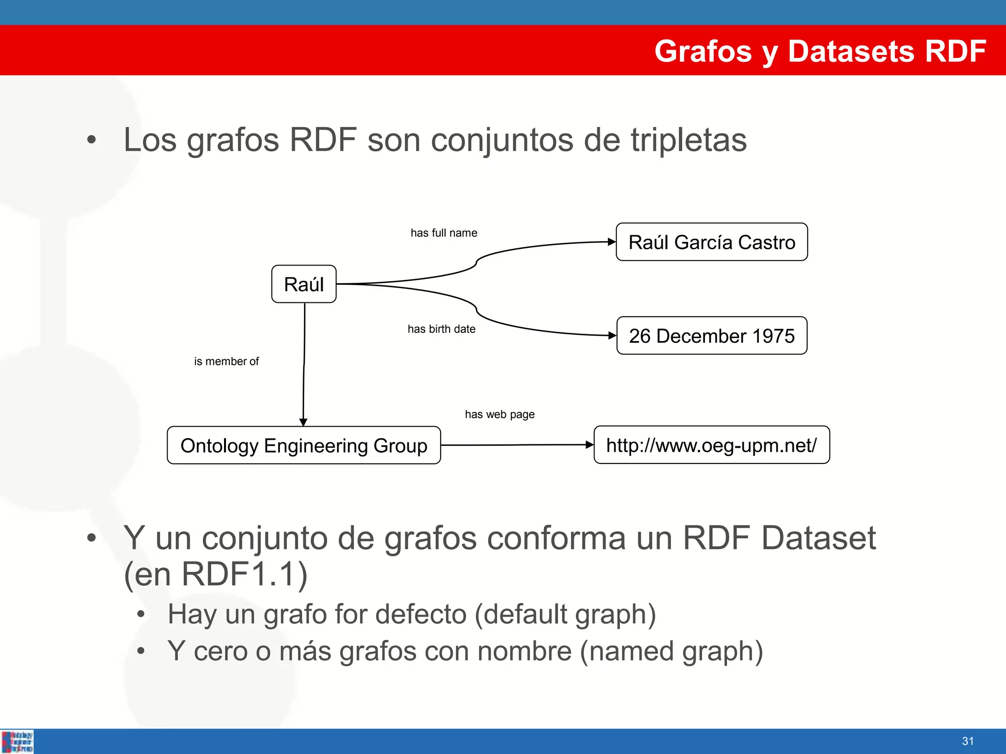 Grafos y Datasets RDF
• Los grafos RDF son conjuntos de tripletas
• Y un conjunto de grafos conforma un RDF Dataset
(en RDF1.1)
• Hay un grafo for defecto (default graph)
• Y cero o más grafos con nombre (named graph)
31
is member of
Raúl
Ontology Engineering Group
Raúl García Castro
has full name
26 December 1975
has birth date
has web page
http://www.oeg-upm.net/
 