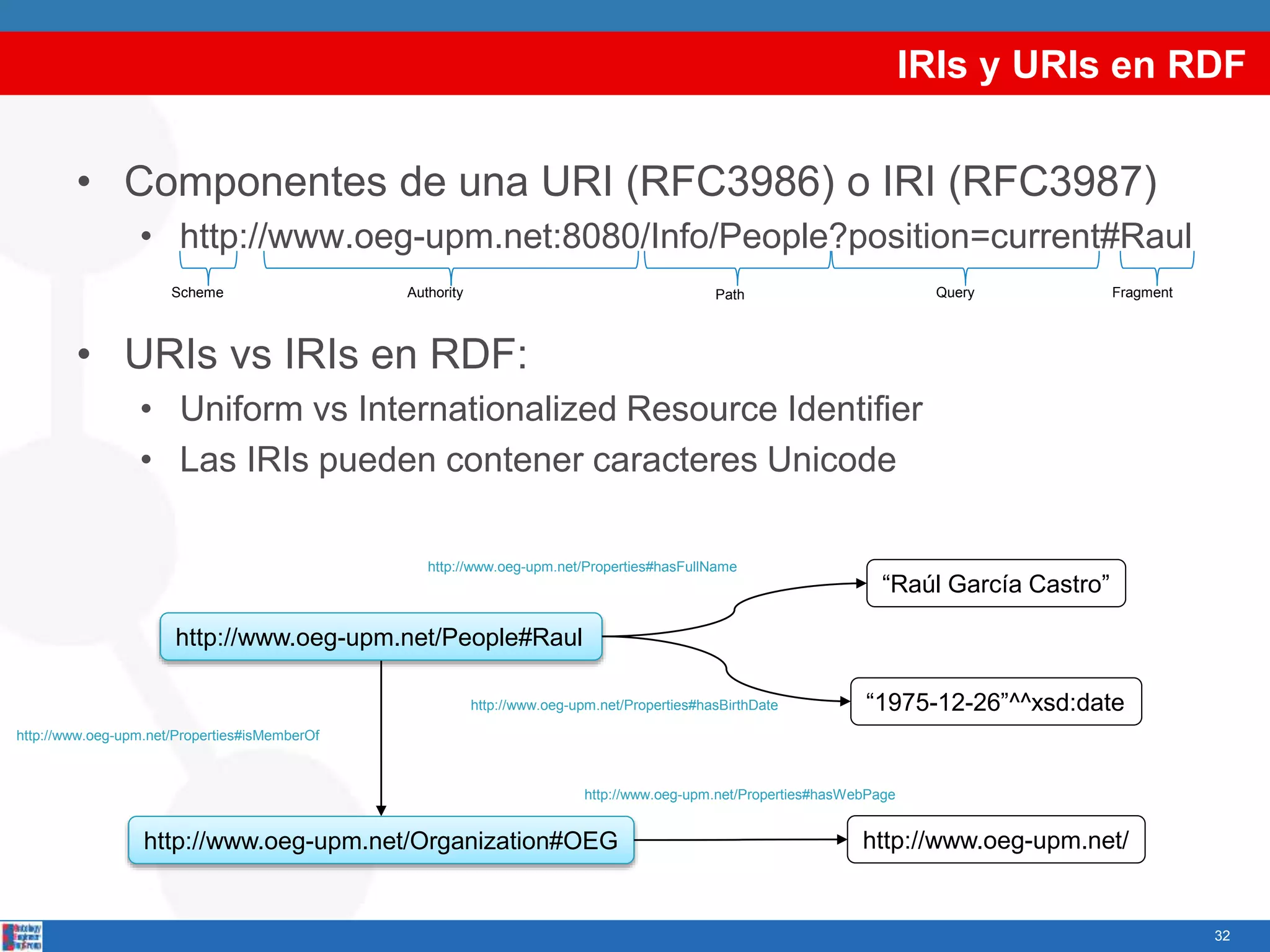 IRIs y URIs en RDF
• Componentes de una URI (RFC3986) o IRI (RFC3987)
• http://www.oeg-upm.net:8080/Info/People?position=current#Raul
• URIs vs IRIs en RDF:
• Uniform vs Internationalized Resource Identifier
• Las IRIs pueden contener caracteres Unicode
32
Scheme Authority Path Query Fragment
http://www.oeg-upm.net/Properties#isMemberOf
http://www.oeg-upm.net/People#Raul
http://www.oeg-upm.net/Organization#OEG
“Raúl García Castro”
http://www.oeg-upm.net/Properties#hasFullName
“1975-12-26”^^xsd:datehttp://www.oeg-upm.net/Properties#hasBirthDate
http://www.oeg-upm.net/Properties#hasWebPage
http://www.oeg-upm.net/
 