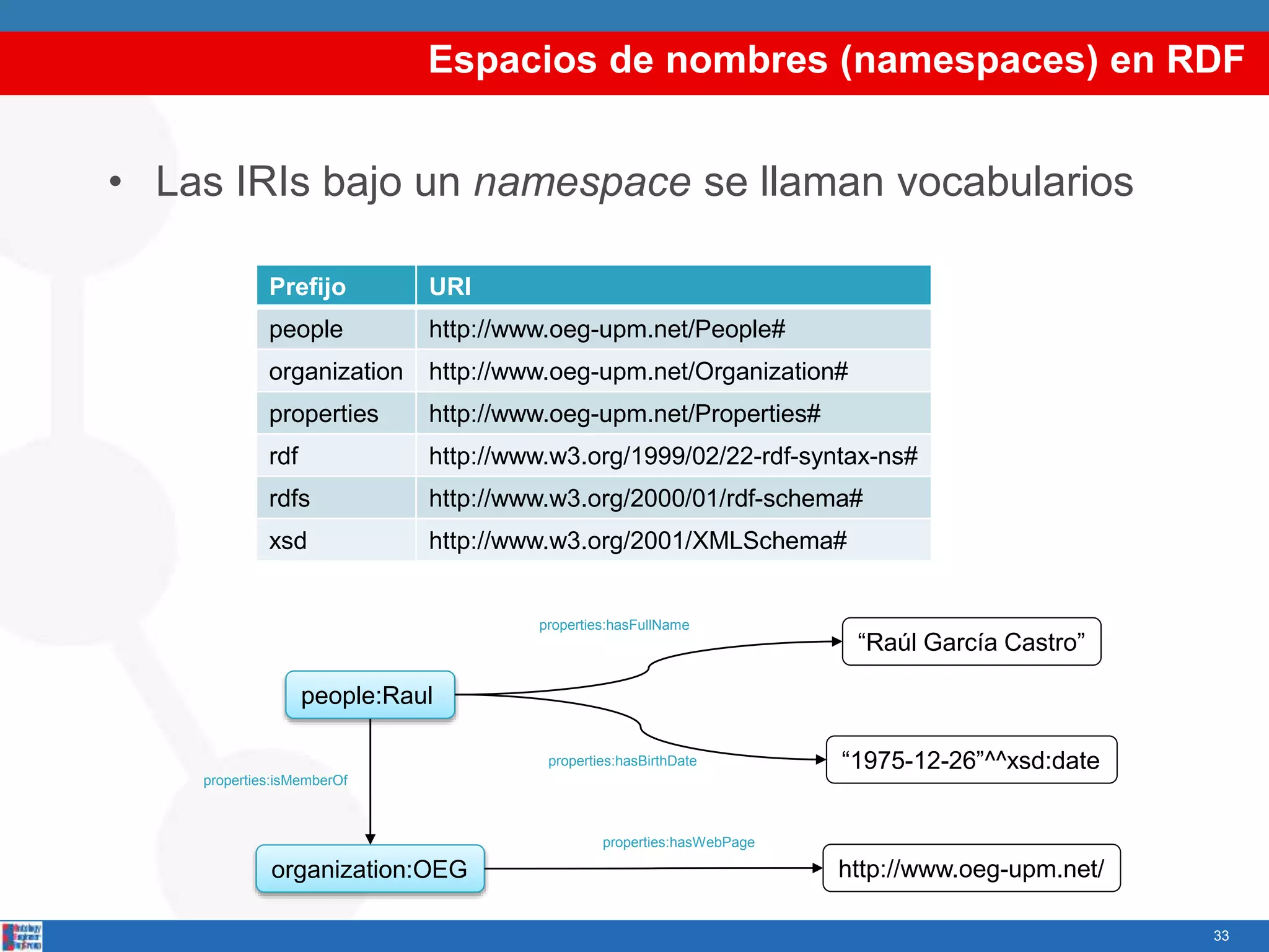 Espacios de nombres (namespaces) en RDF
• Las IRIs bajo un namespace se llaman vocabularios
33
Prefijo URI
people http://www.oeg-upm.net/People#
organization http://www.oeg-upm.net/Organization#
properties http://www.oeg-upm.net/Properties#
rdf http://www.w3.org/1999/02/22-rdf-syntax-ns#
rdfs http://www.w3.org/2000/01/rdf-schema#
xsd http://www.w3.org/2001/XMLSchema#
properties:isMemberOf
people:Raul
organization:OEG
“Raúl García Castro”
properties:hasFullName
“1975-12-26”^^xsd:dateproperties:hasBirthDate
properties:hasWebPage
http://www.oeg-upm.net/
 