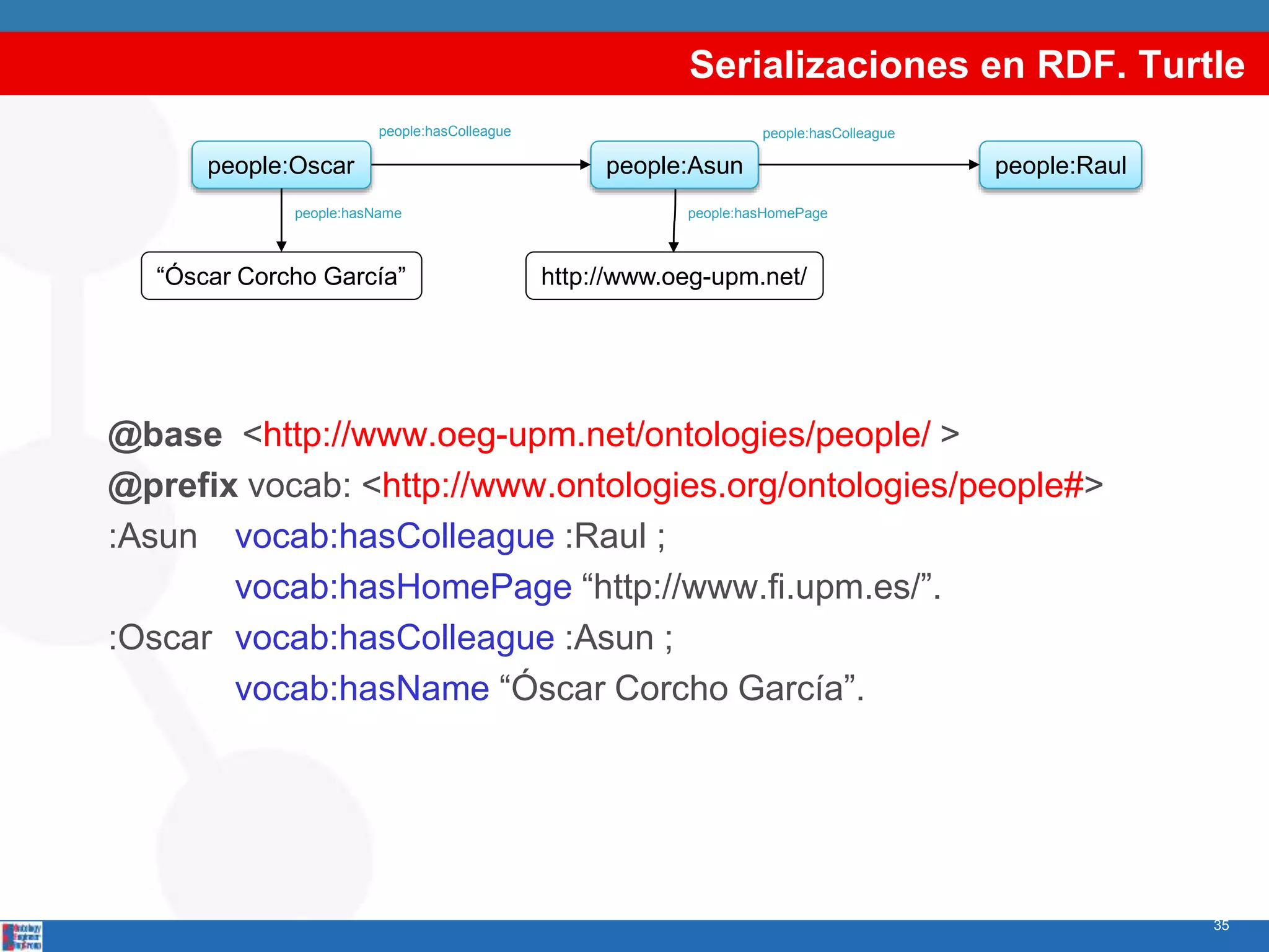 Serializaciones en RDF. Turtle
@base <http://www.oeg-upm.net/ontologies/people/ >
@prefix vocab: <http://www.ontologies.org/ontologies/people#>
:Asun vocab:hasColleague :Raul ;
vocab:hasHomePage “http://www.fi.upm.es/”.
:Oscar vocab:hasColleague :Asun ;
vocab:hasName “Óscar Corcho García”.
35
people:hasColleague
people:Raulpeople:Asun
people:hasHomePage
http://www.oeg-upm.net/
people:hasColleague
people:Oscar
“Óscar Corcho García”
people:hasName
 