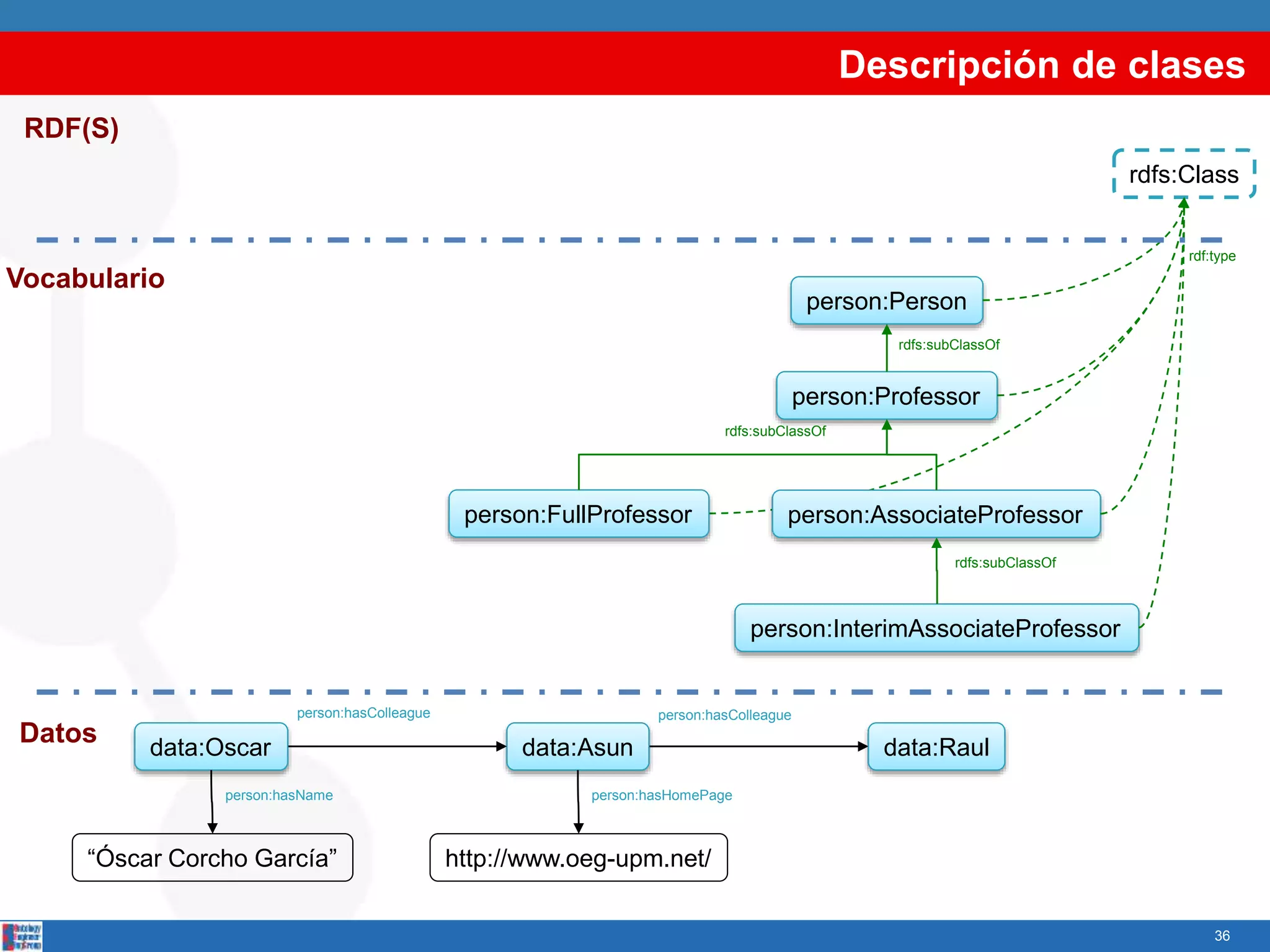 Descripción de clases
36
person:hasColleague
data:Rauldata:Asun
person:hasHomePage
http://www.oeg-upm.net/
person:hasColleague
data:Oscar
“Óscar Corcho García”
person:hasName
person:AssociateProfessor
person:Professor
person:Person
person:InterimAssociateProfessor
person:FullProfessor
rdfs:subClassOf
rdfs:subClassOf
rdfs:subClassOf
rdfs:Class
RDF(S)
Vocabulario
Datos
rdf:type
 
