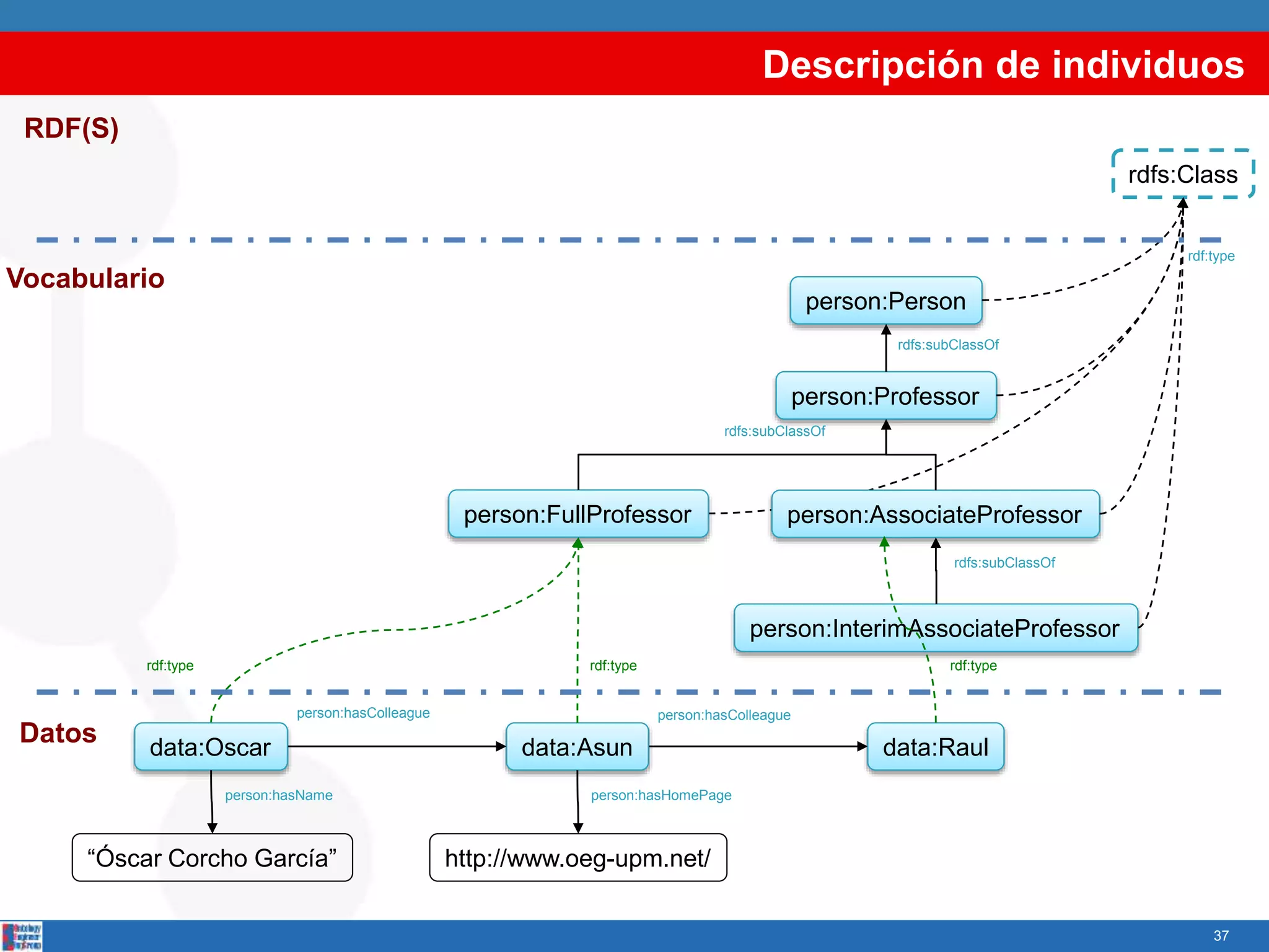 Descripción de individuos
37
person:hasColleague
data:Rauldata:Asun
person:hasHomePage
http://www.oeg-upm.net/
person:hasColleague
data:Oscar
“Óscar Corcho García”
person:hasName
person:AssociateProfessor
person:Professor
person:Person
person:InterimAssociateProfessor
person:FullProfessor
rdf:typerdf:typerdf:type
rdfs:subClassOf
rdfs:subClassOf
rdfs:subClassOf
rdfs:Class
RDF(S)
rdf:type
Vocabulario
Datos
 