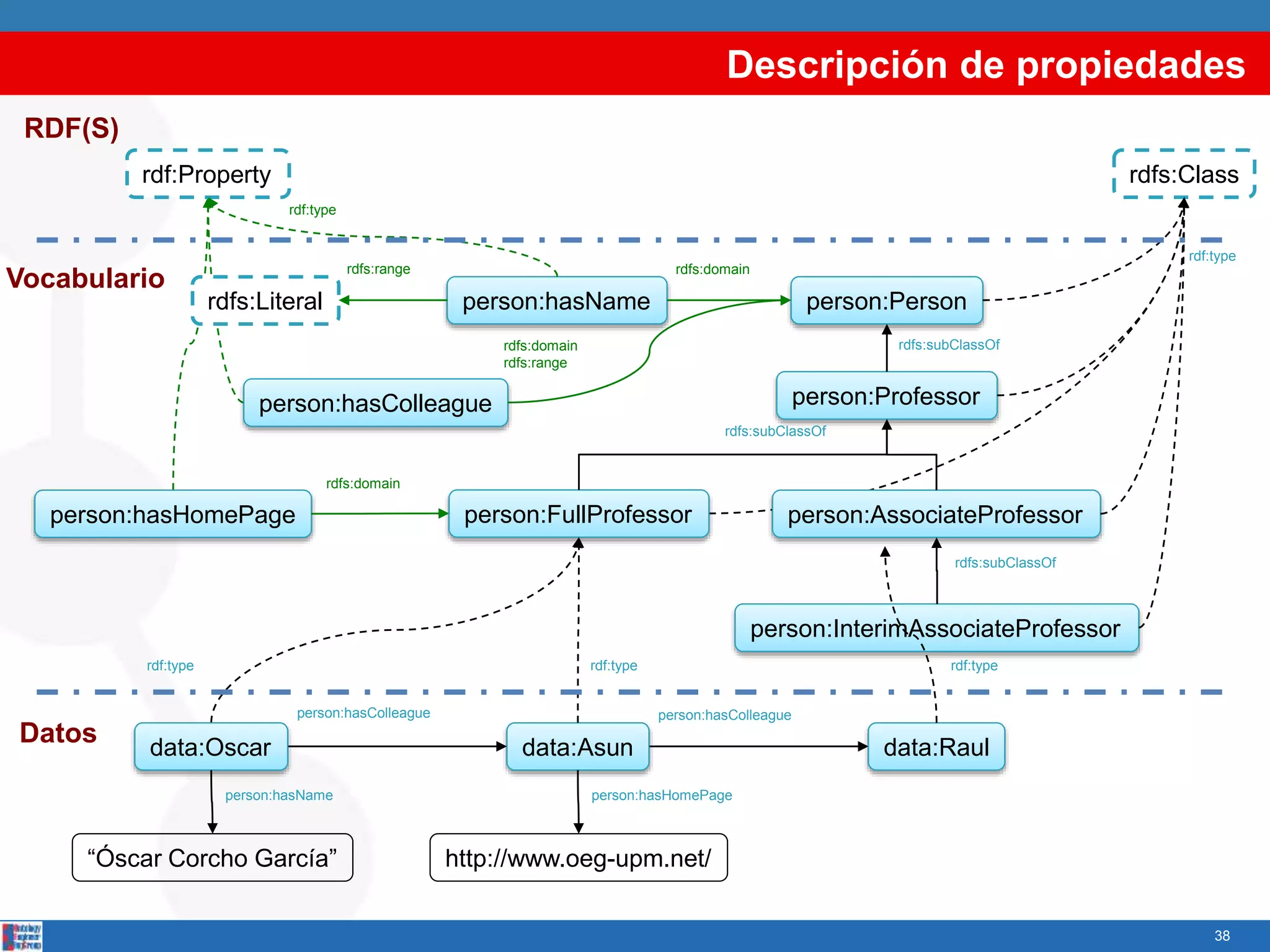 Descripción de propiedades
38
person:hasColleague
data:Rauldata:Asun
person:hasHomePage
http://www.oeg-upm.net/
person:hasColleague
data:Oscar
“Óscar Corcho García”
person:hasName
person:AssociateProfessor
person:Professor
person:Person
person:InterimAssociateProfessor
person:FullProfessor
person:hasNamerdfs:Literal
rdfs:domainrdfs:range
person:hasHomePage
rdfs:domain
rdf:typerdf:typerdf:type
rdfs:subClassOf
rdfs:subClassOf
rdfs:subClassOf
rdf:Property rdfs:Class
RDF(S)
rdf:type
rdf:type
person:hasColleague
rdfs:domain
rdfs:range
Vocabulario
Datos
 
