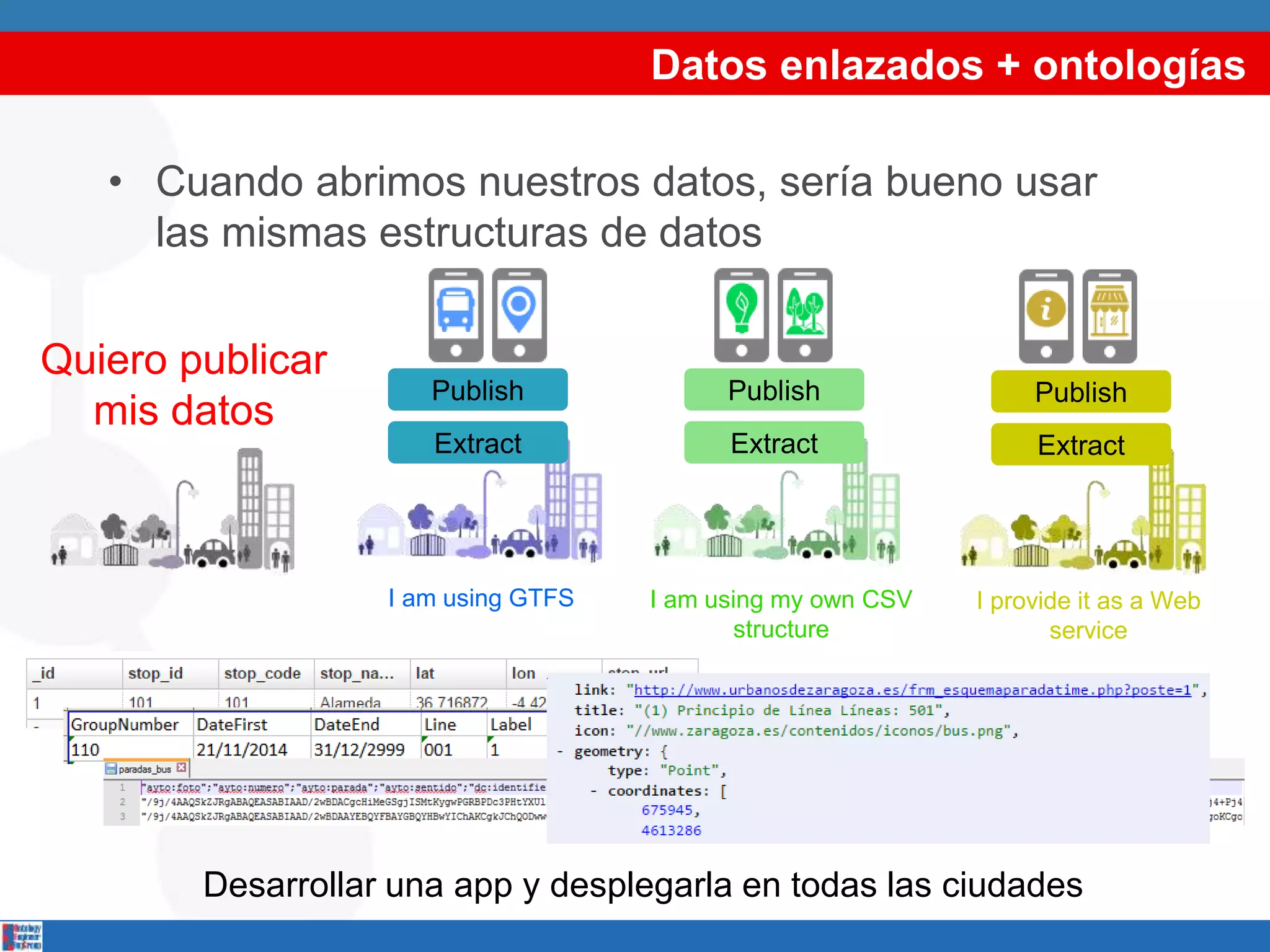 Datos enlazados + ontologías
• Cuando abrimos nuestros datos, sería bueno usar
las mismas estructuras de datos
Publish
Extract
Publish
Extract
Publish
Extract
Quiero publicar
mis datos
I am using GTFS I am using my own CSV
structure
I provide it as a Web
service
Desarrollar una app y desplegarla en todas las ciudades
 