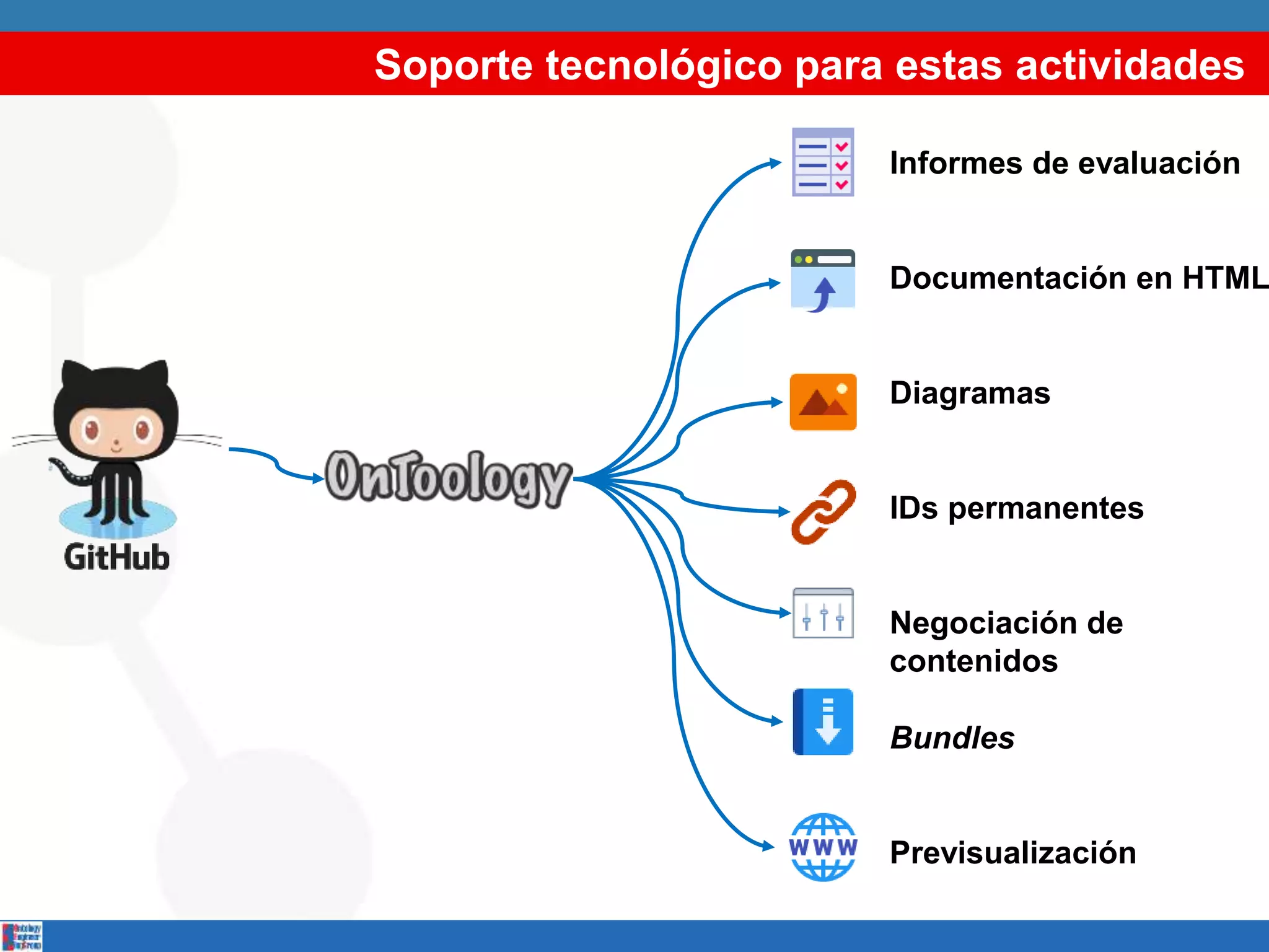 Soporte tecnológico para estas actividades
Informes de evaluación
Documentación en HTML
Diagramas
IDs permanentes
Negociación de
contenidos
Bundles
Previsualización
 