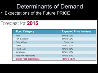 Determinants of Demand
• Expectations of the Future PRICE
 