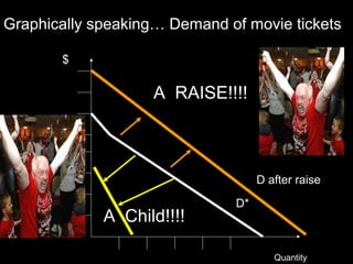Quantity
$
Graphically speaking… Demand of movie tickets
D*
A RAISE!!!!
A Child!!!!
D after raise
 