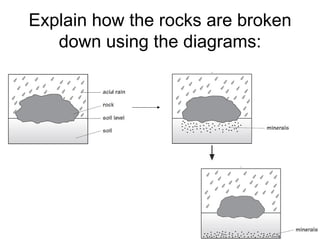 Explain how the rocks are broken down using the diagrams: 